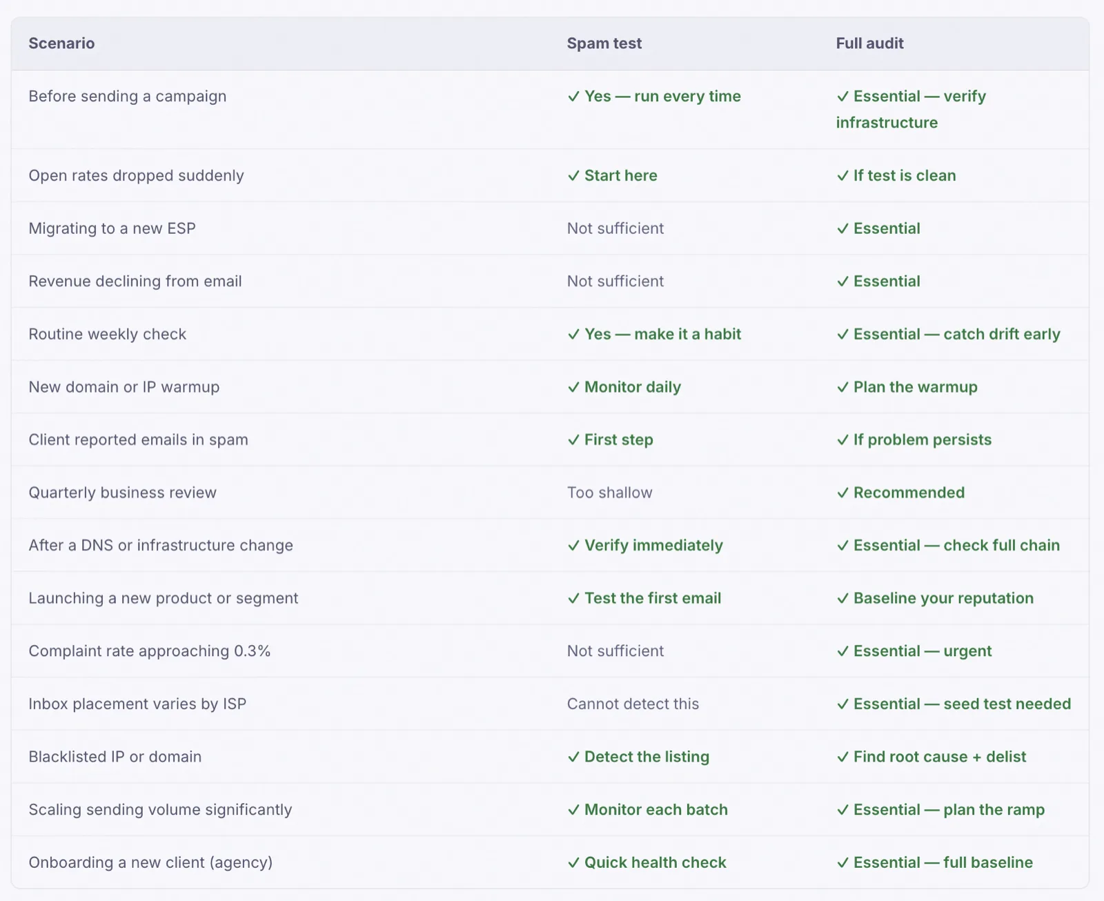 Spam test vs deliverability audit: when to use each one