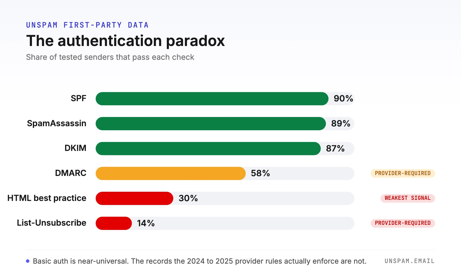 Bar chart of the share of tested senders that pass each check: SPF 90%, SpamAssassin 89%, DKIM 87%, DMARC 58%, HTML best practice 30%, List-Unsubscribe 14%
