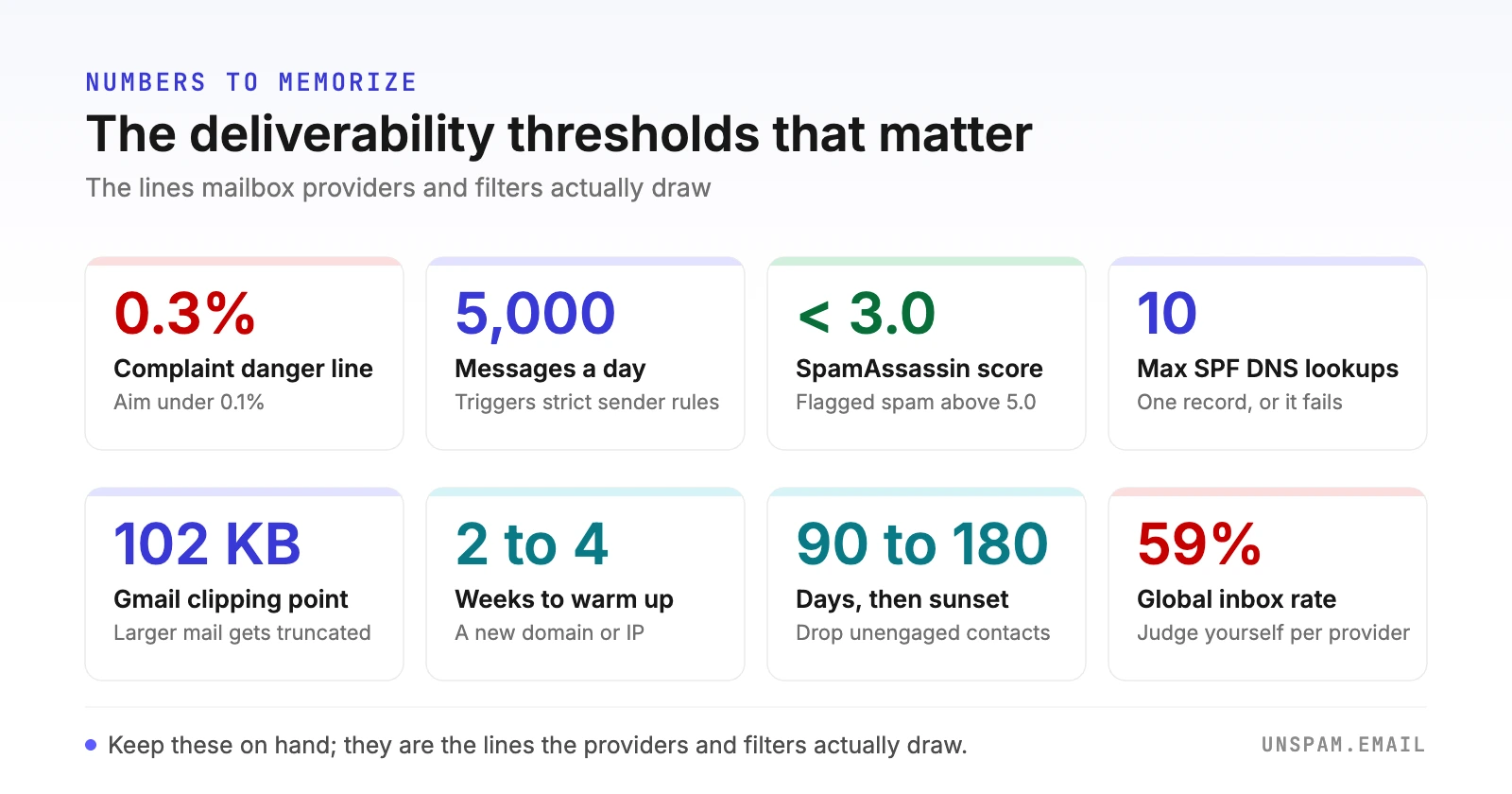 Card grid of key deliverability thresholds: 0.3% spam-complaint danger line, 5,000 messages a day, SpamAssassin under 3.0, 10 SPF DNS lookups, 102KB Gmail clipping point, 2 to 4 week warmup, 90 to 180 day sunset, and 59% global inbox rate