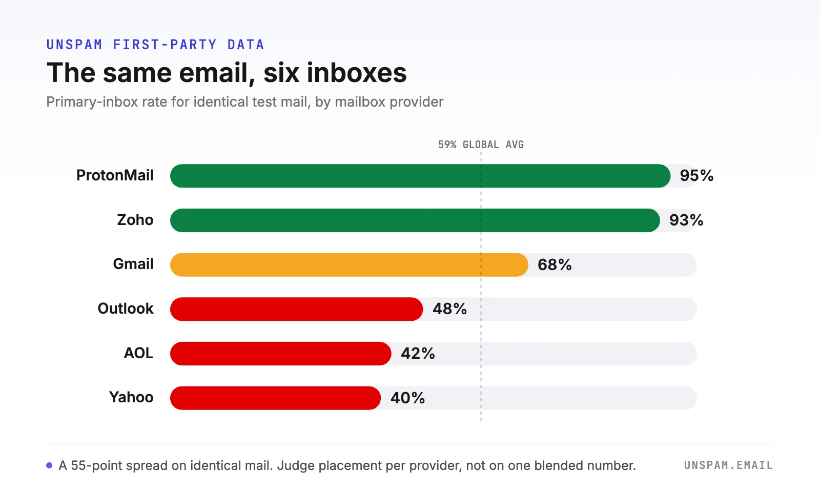 Bar chart of primary-inbox rate by mailbox provider for identical test mail: ProtonMail 95%, Zoho 93%, Gmail 68%, Outlook 48%, AOL 42%, Yahoo 40%, against a 59% global average