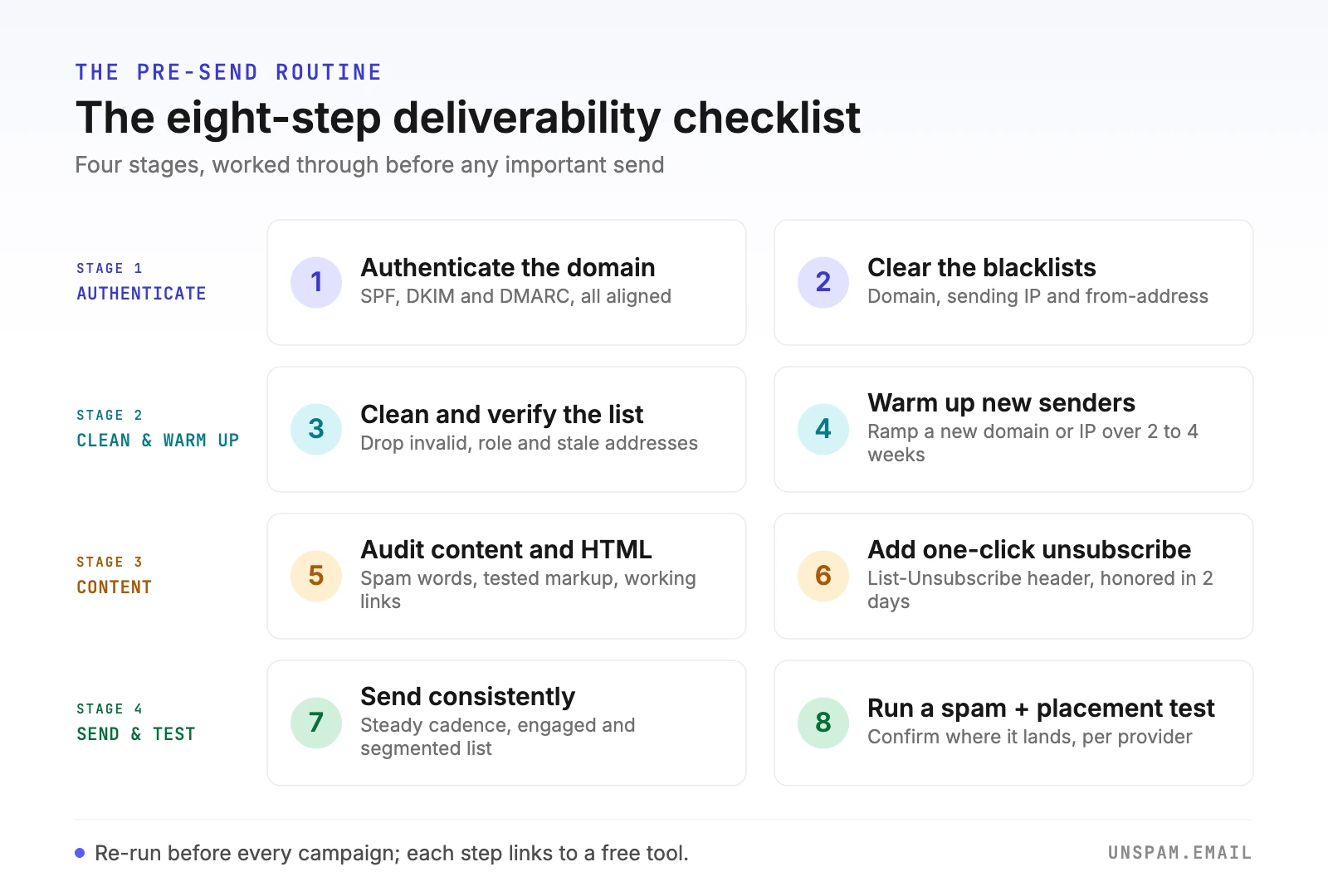 Infographic of the eight-step pre-send deliverability checklist grouped into four stages: authenticate, clean and warm up, content, and send and test