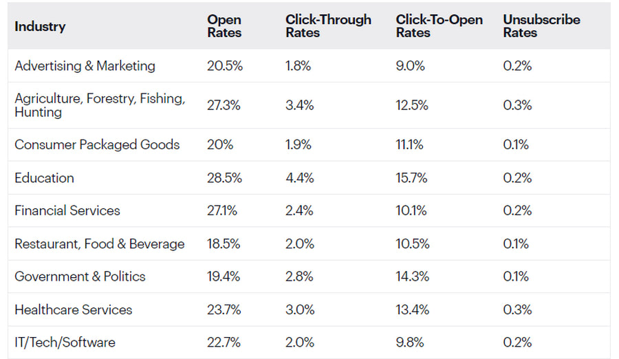 Campaign Monitor email marketing benchmarks report
