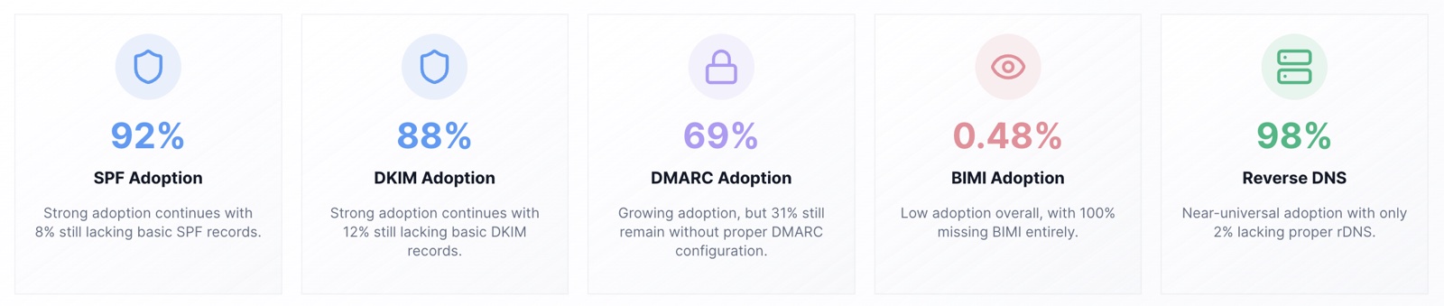Bar chart of SPF, DKIM, and DMARC adoption rates