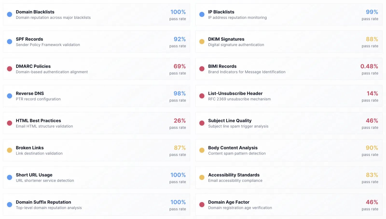 Chart of HTML structure compliance pass and fail rates
