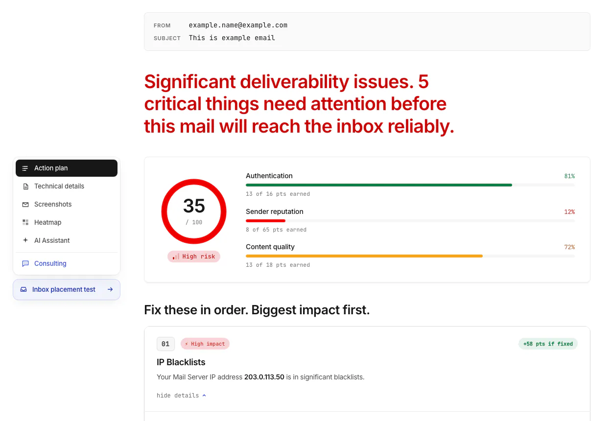 Un rapport de délivrabilité d’Unspam attribuant 35 sur 100 à un e-mail de test, classé en risque élevé, avec des barres distinctes pour l’authentification, la réputation d’expéditeur et la qualité du contenu, et les contrôles échoués classés par gain potentiel s’ils sont corrigés