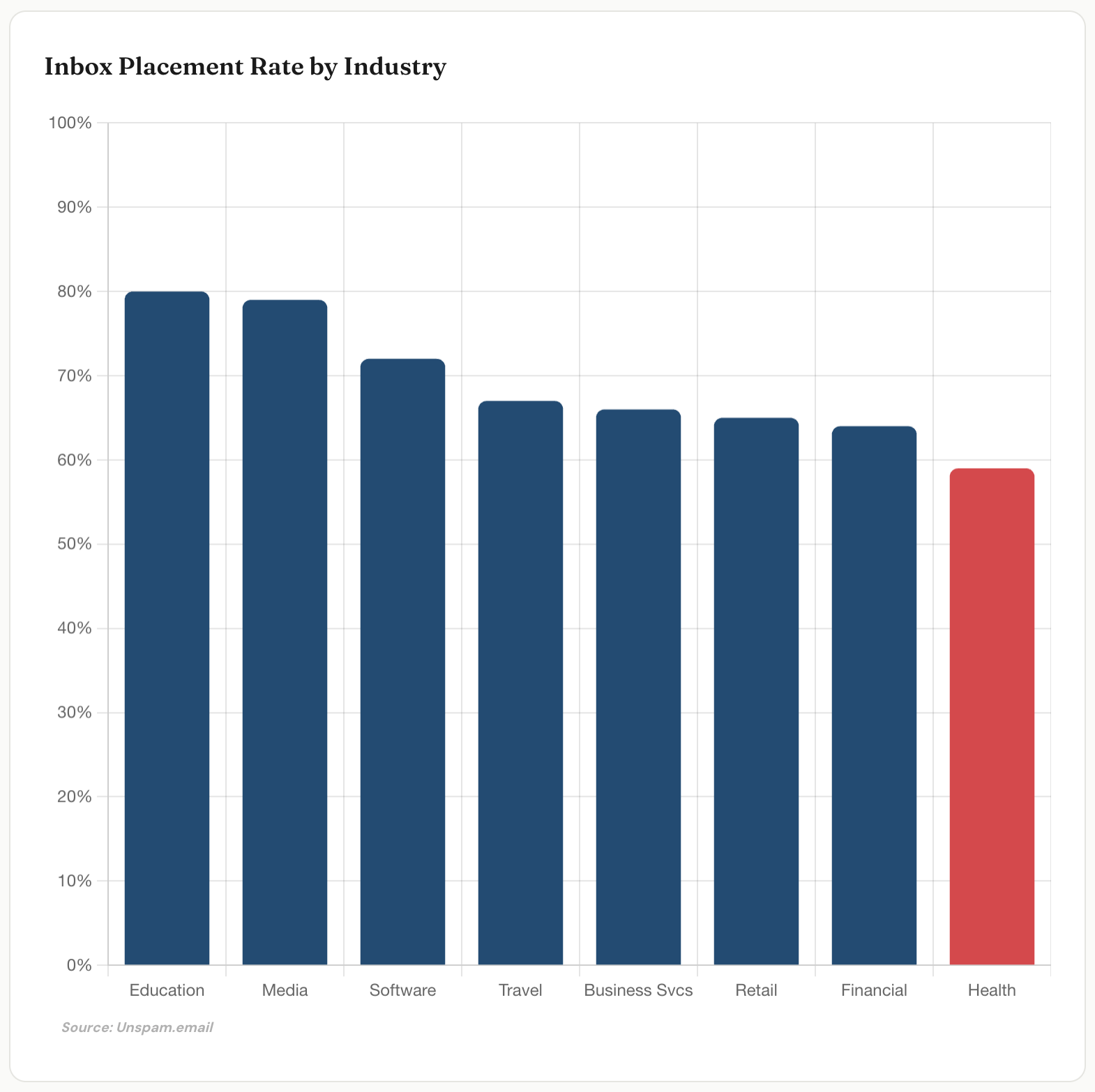 Email Deliverability by Industry