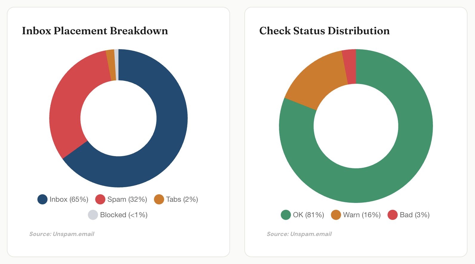 The Big Picture: 87/100 Health Score, 59% Inbox Rate