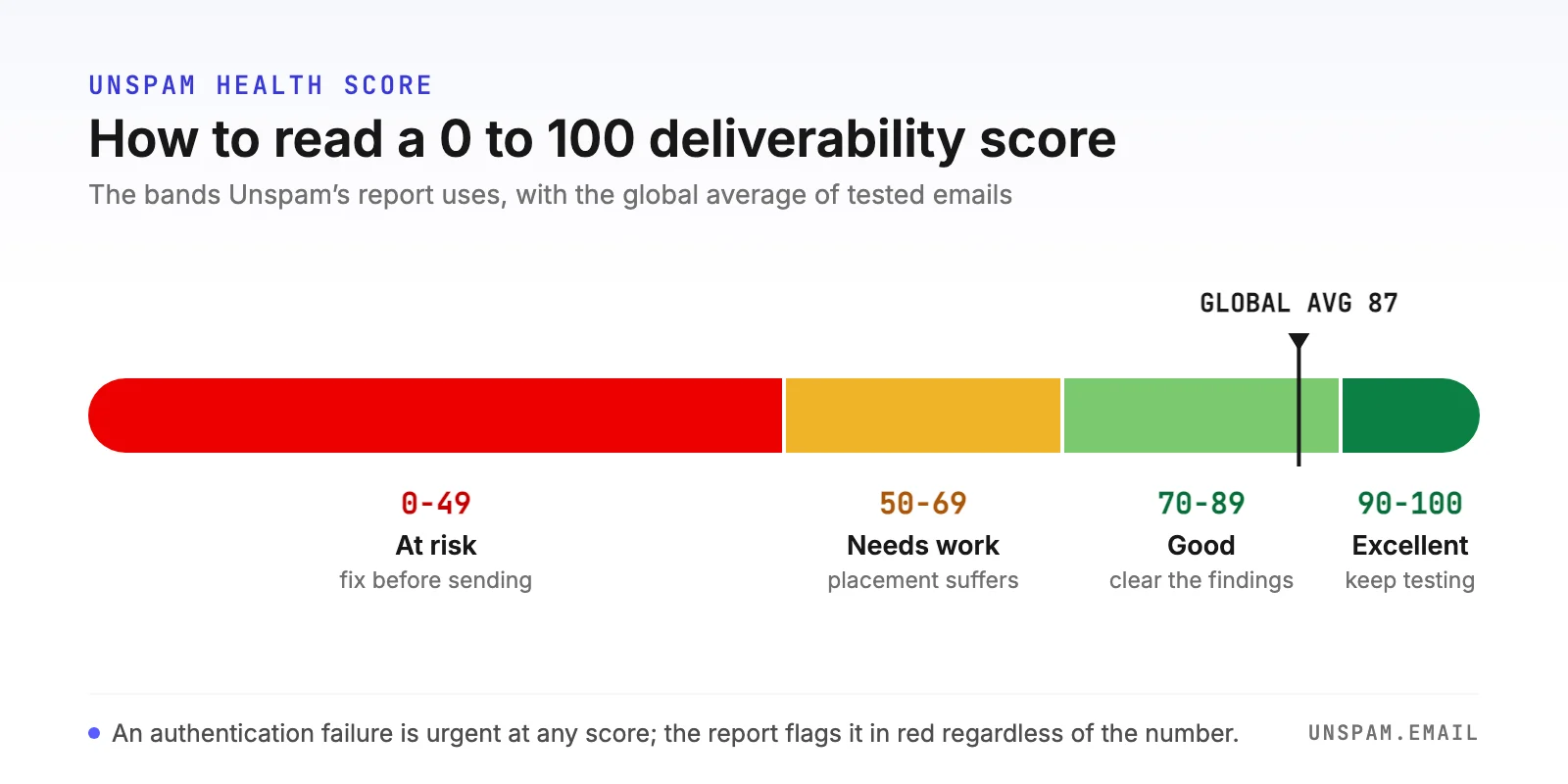 Unspam health score bands from 0 to 100: below 50 is at risk, 50 to 69 needs work, 70 to 89 is good, 90 and above is excellent, with the global average of tested emails marked at 87