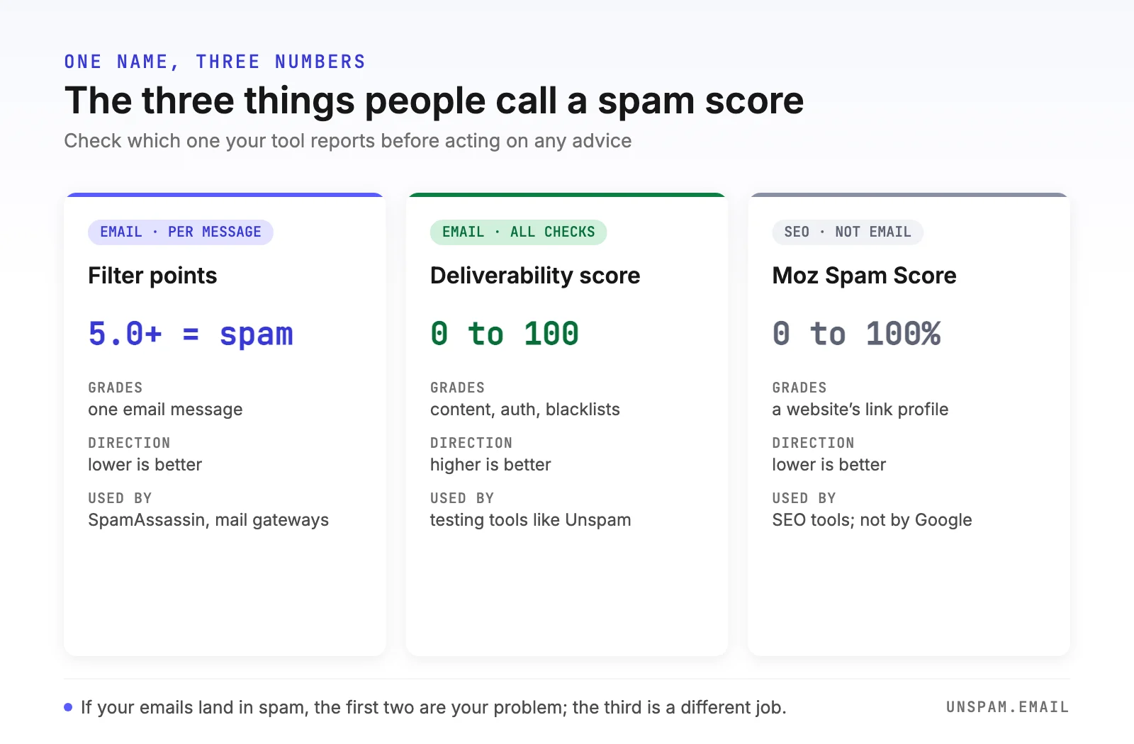 Comparison of the three meanings of spam score: SpamAssassin-style filter points per message where 5.0 or more is spam, composite deliverability test scores from 0 to 100 where higher is better, and Moz Spam Score, an SEO percentage for websites that has nothing to do with email