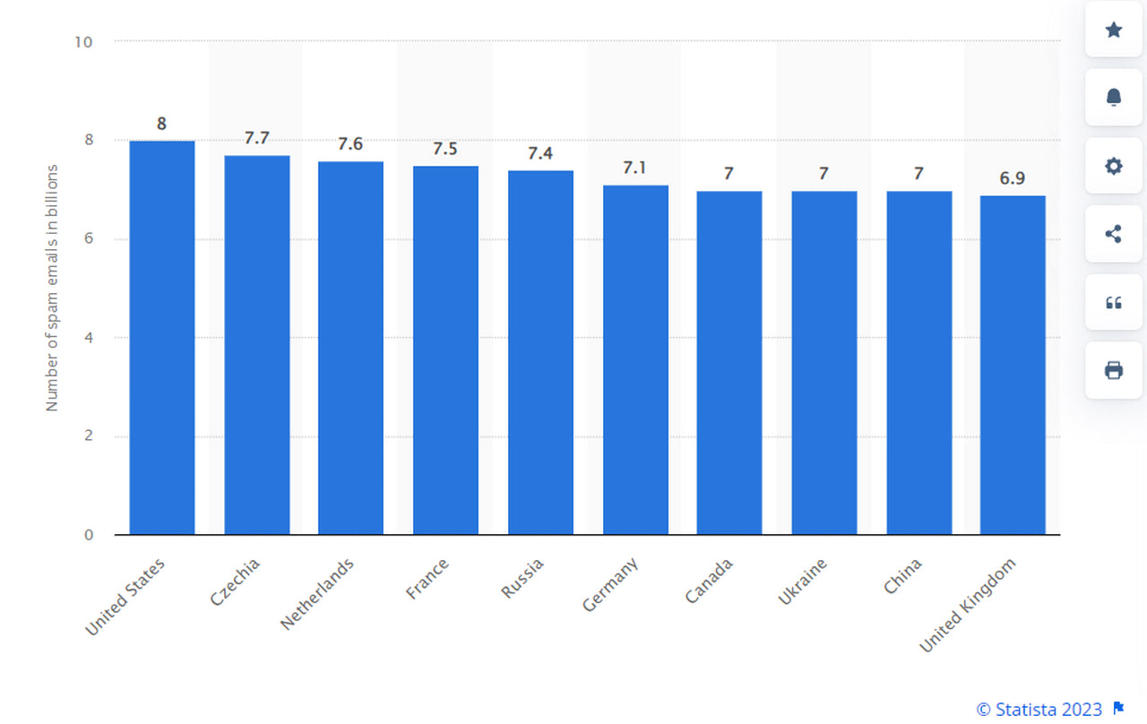 Chart of daily spam emails sent worldwide as of January 2023
