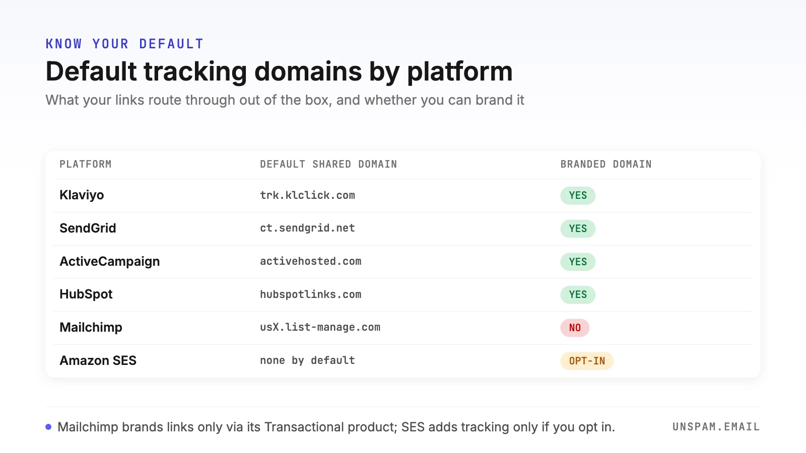 Reference card of default shared tracking domains by platform: Klaviyo trk.klclick.com, SendGrid ct.sendgrid.net, ActiveCampaign activehosted.com, HubSpot hubspotlinks.com, Mailchimp usX.list-manage.com, and Amazon SES with no default tracking domain, each paired with whether a branded custom domain is available