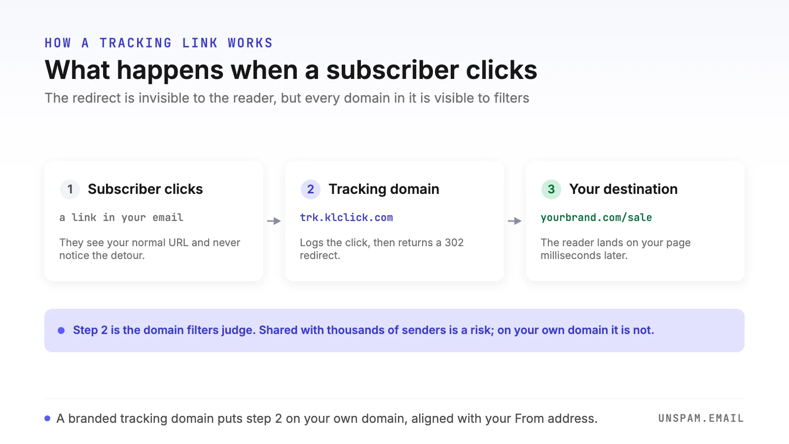 Diagram of how an email tracking link works: a subscriber click goes to the sending platform's tracking domain, which records the click and issues a 302 redirect to the real destination URL