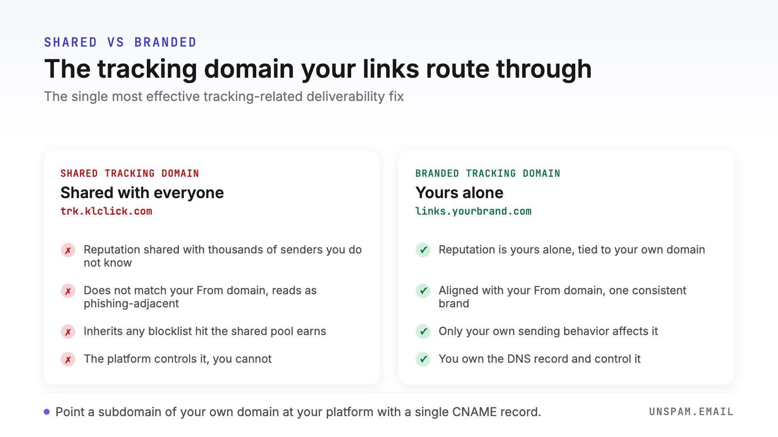 Comparison of a shared tracking domain versus a branded tracking domain: the shared domain carries reputation you share with thousands of senders and does not match your From domain, while the branded domain is a subdomain of your own domain, aligns with your From domain, and carries a reputation you control