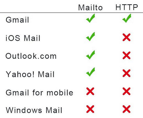 Compatibility for List-Unsubscribe Header