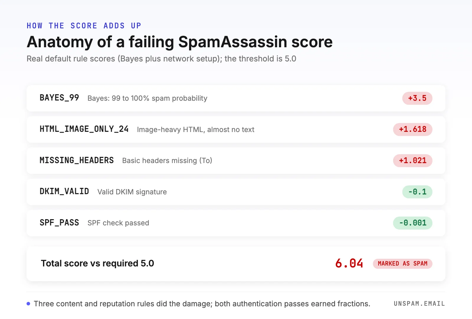 Worked example of a SpamAssassin score: BAYES_99 adds 3.5 points, HTML_IMAGE_ONLY_24 adds 1.618, MISSING_HEADERS adds 1.021, DKIM_VALID subtracts 0.1 and SPF_PASS subtracts 0.001, totaling 6.04, which fails the 5.0 threshold