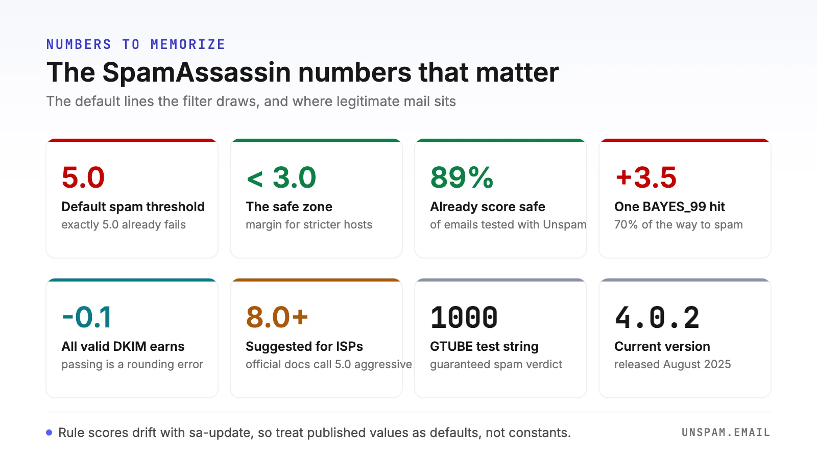 Card grid of the SpamAssassin numbers that matter: 5.0 default spam threshold, below 3.0 safe zone, 89% of tested emails already score safe, plus 3.5 for a BAYES_99 hit, minus 0.1 for valid DKIM, 8.0 to 10.0 suggested ISP thresholds, 1000 for the GTUBE test string, and version 4.0.2 current since August 2025