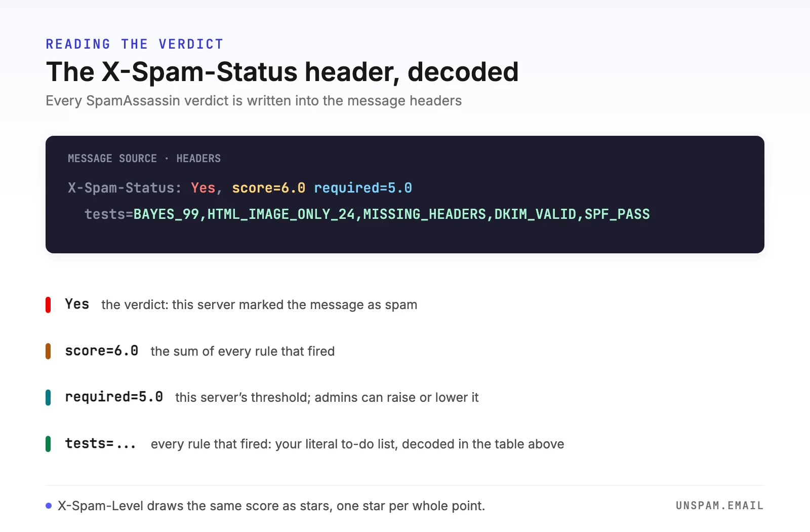 Anatomy of an X-Spam-Status header: the Yes flag, the score of 6.0, the required threshold of 5.0, and the tests list naming every rule that fired, with each part labeled